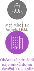 Občanské sdružení nájemníků domu Okružní 1313, Kolín V., v likvidaci, IČO: 26575264: vizualizace vztahů osob a společností