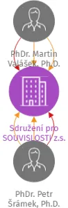 Sdružení pro SOUVISLOSTI z.s., IČO: 26539896: vizualizace vztahů osob a společností