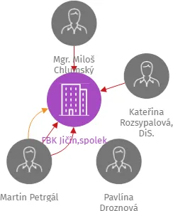 FBK Jičín,spolek, IČO: 26536781: vizualizace vztahů osob a společností