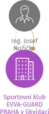 Sportovní klub EVVA-GUARD PRAHA v likvidaci, IČO: 26535211: vizualizace vztahů osob a společností