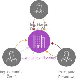 CYCLIFER v likvidaci, IČO: 26576422: vizualizace vztahů osob a společností