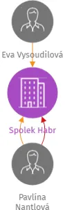 Spolek Habr, IČO: 26515423: vizualizace vztahů osob a společností
