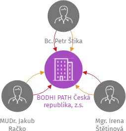 BODHI PATH Česká republika, z.s., IČO: 26555999: vizualizace vztahů osob a společností