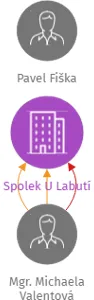Spolek U Labutí, IČO: 26572711: vizualizace vztahů osob a společností