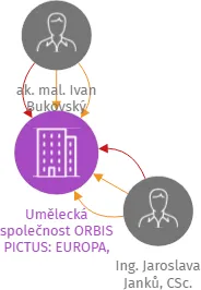 Umělecká společnost ORBIS PICTUS: EUROPA, z.s., IČO: 26539756: vizualizace vztahů osob a společností