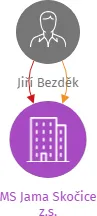 MS Jama Skočice z.s., IČO: 26537222: vizualizace vztahů osob a společností