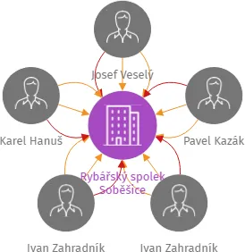 Rybářský spolek Soběšice, IČO: 26529653: vizualizace vztahů osob a společností