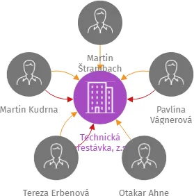 Technická přestávka, z.s., IČO: 26577046: vizualizace vztahů osob a společností