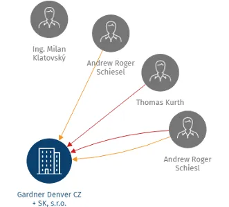 Gardner Denver CZ + SK, s.r.o., IČO: 26699826: vizualizace vztahů osob a společností