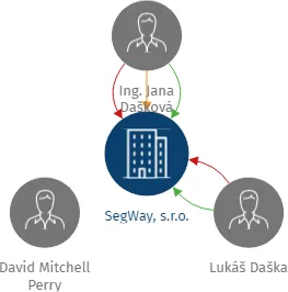 SegWay, s.r.o., IČO: 26696177: vizualizace vztahů osob a společností