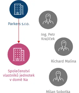 Společenství vlastníků jednotek v domě Na Komořsku 2175, 2176 Praha, IČO: 26693917: vizualizace vztahů osob a společností