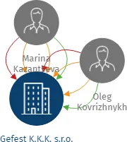 Gefest K.K.K. s.r.o., IČO: 26693828: vizualizace vztahů osob a společností
