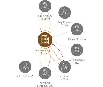 Bytové družstvo Trojvěží, IČO: 26683997: vizualizace vztahů osob a společností