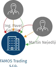 FAMOS Trading s.r.o., IČO: 26683792: vizualizace vztahů osob a společností