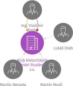 Klub historických vozidel Studánka, z.s., IČO: 26642859: vizualizace vztahů osob a společností