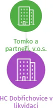HC Dobřichovice v likvidaci, IČO: 26642140: vizualizace vztahů osob a společností