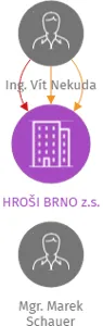 HROŠI BRNO z.s., IČO: 26641721: vizualizace vztahů osob a společností
