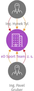 Vizualizace vztahů osob a společností - eD Sport Team, z. s.