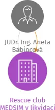 Rescue club MEDSIM v likvidaci, IČO: 26635763: vizualizace vztahů osob a společností