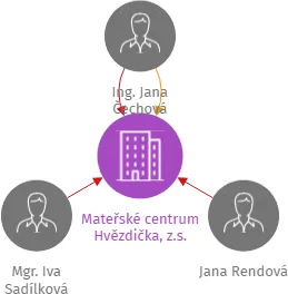 Mateřské centrum Hvězdička, z.s., IČO: 26627311: vizualizace vztahů osob a společností