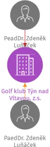 Golf klub Týn nad Vltavou, z.s., IČO: 26626403: vizualizace vztahů osob a společností