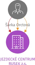 JEZDECKÉ CENTRUM RUSEK z.s., IČO: 26622033: vizualizace vztahů osob a společností