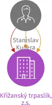 Křižanský trpaslík, z.s., IČO: 26618338: vizualizace vztahů osob a společností
