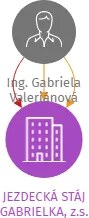JEZDECKÁ STÁJ GABRIELKA, z.s., IČO: 26615941: vizualizace vztahů osob a společností