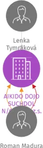 AIKIDO DOJO SUCHDOL N/ODROU, z.s., IČO: 26607549: vizualizace vztahů osob a společností