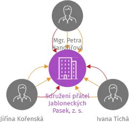 Sdružení přátel Jabloneckých Pasek, z. s., IČO: 26606887: vizualizace vztahů osob a společností