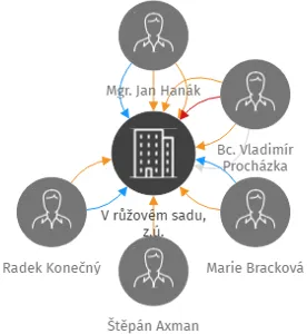 V růžovém sadu, z.ú., IČO: 26605601: vizualizace vztahů osob a společností
