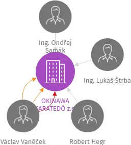 OKINAWA KARATEDÓ z.s., IČO: 26605163: vizualizace vztahů osob a společností