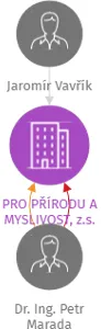 PRO PŘÍRODU A MYSLIVOST, z.s., IČO: 26603497: vizualizace vztahů osob a společností