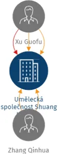 Umělecká společnost Shuang He, s.r.o., IČO: 26685523: vizualizace vztahů osob a společností