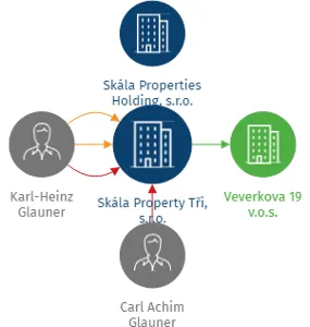 Skála Property Tři, s.r.o., IČO: 26686198: vizualizace vztahů osob a společností