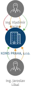 KOMS PRAHA, s.r.o., IČO: 26686848: vizualizace vztahů osob a společností