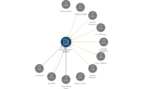 Vizualizace vztahů osob a společností - CPL Jobs s.r.o. v likvidaci