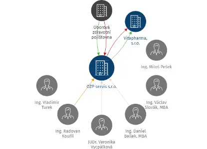 OZP servis s.r.o., IČO: 26688697: vizualizace vztahů osob a společností