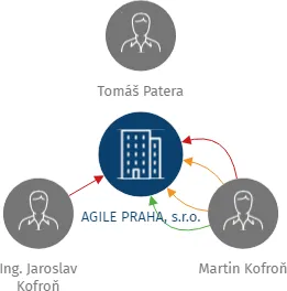 AGILE PRAHA, s.r.o., IČO: 26689201: vizualizace vztahů osob a společností