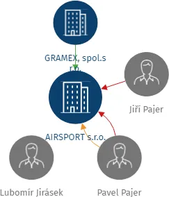 AIRSPORT s.r.o., IČO: 26689898: vizualizace vztahů osob a společností