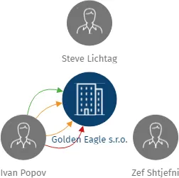 Golden Eagle s.r.o., IČO: 26693836: vizualizace vztahů osob a společností