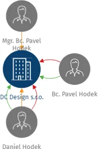 DC Design s.r.o., IČO: 26693887: vizualizace vztahů osob a společností