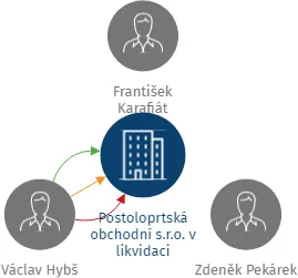 Postoloprtská obchodní s.r.o. v likvidaci, IČO: 26695316: vizualizace vztahů osob a společností