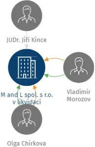 M and L spol. s r.o. v likvidaci, IČO: 26697661: vizualizace vztahů osob a společností