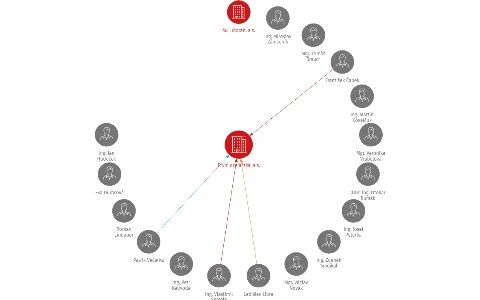 První ocelářská, a.s., IČO: 26683091: vizualizace vztahů osob a společností