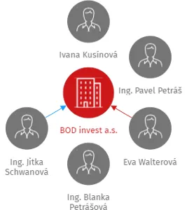 BOD invest a.s., IČO: 26693909: vizualizace vztahů osob a společností