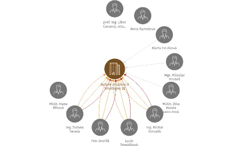 Bytové družstvo U Smaltovny 32, IČO: 26688719: vizualizace vztahů osob a společností