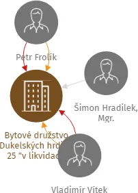 Bytové družstvo Dukelských hrdinů 25
