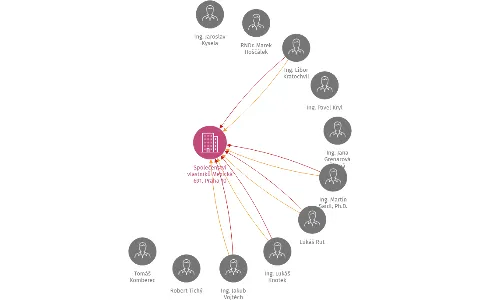 Společenství vlastníků Mexická 691, Praha 10, IČO: 26687381: vizualizace vztahů osob a společností