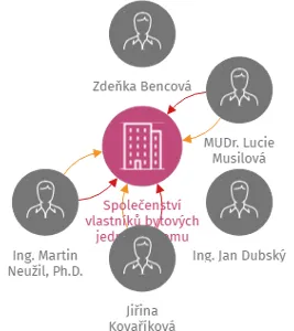 Společenství vlastníků bytových jednotek domu Radošovická 6/3231, Praha 10, IČO: 26688310: vizualizace vztahů osob a společností